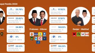 Quick Count Pilpres Prabowo-Gibran Bisa Menang Satu Putaran